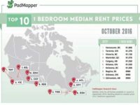 希望我房东不要看到这篇，温哥华房租又创新高！一睡房月租$1800….
