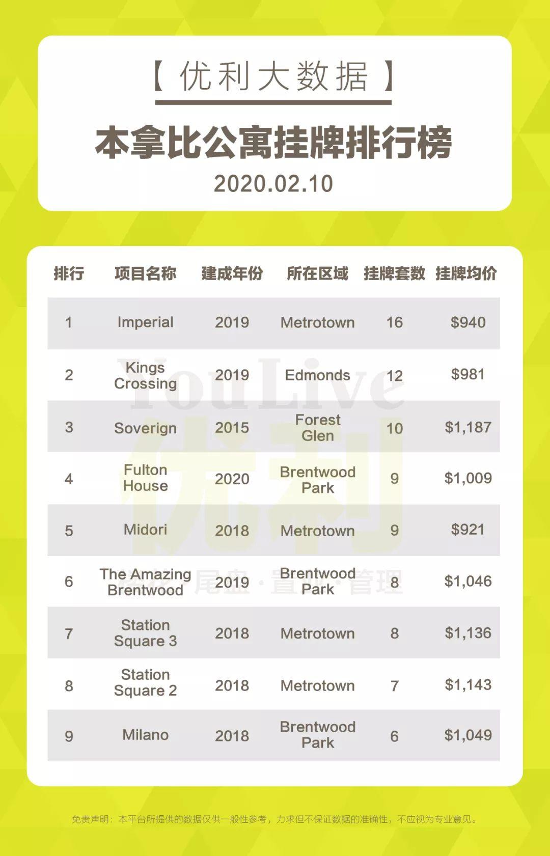本拿比最热门的9个公寓小区,中心区域刚交付新房备受追捧 本拿比最热门的9个公寓小区,中心区域刚交付新房备受追捧