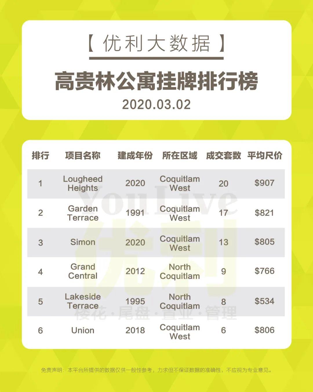 独家 | 全新交付小区一枝独秀,环境与交通比翼齐飞,高贵林公寓挂牌热销排行榜出炉 独家 | 全新交付小区一枝独秀,环境与交通比翼齐飞,高贵林公寓挂牌热销排行榜出炉