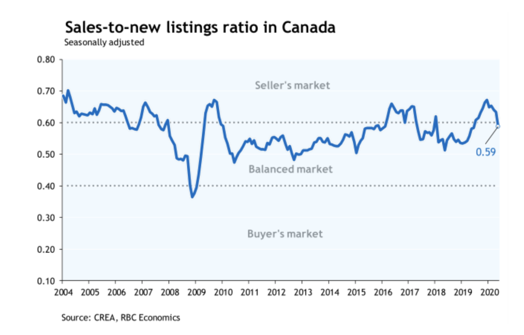 RBC 经济专栏:成交量反弹如期而至,加拿大房价仍有下行压力,供需关系或削弱房价支撑 RBC 经济专栏:成交量反弹如期而至,加拿大房价仍有下行压力,供需关系或削弱房价支撑