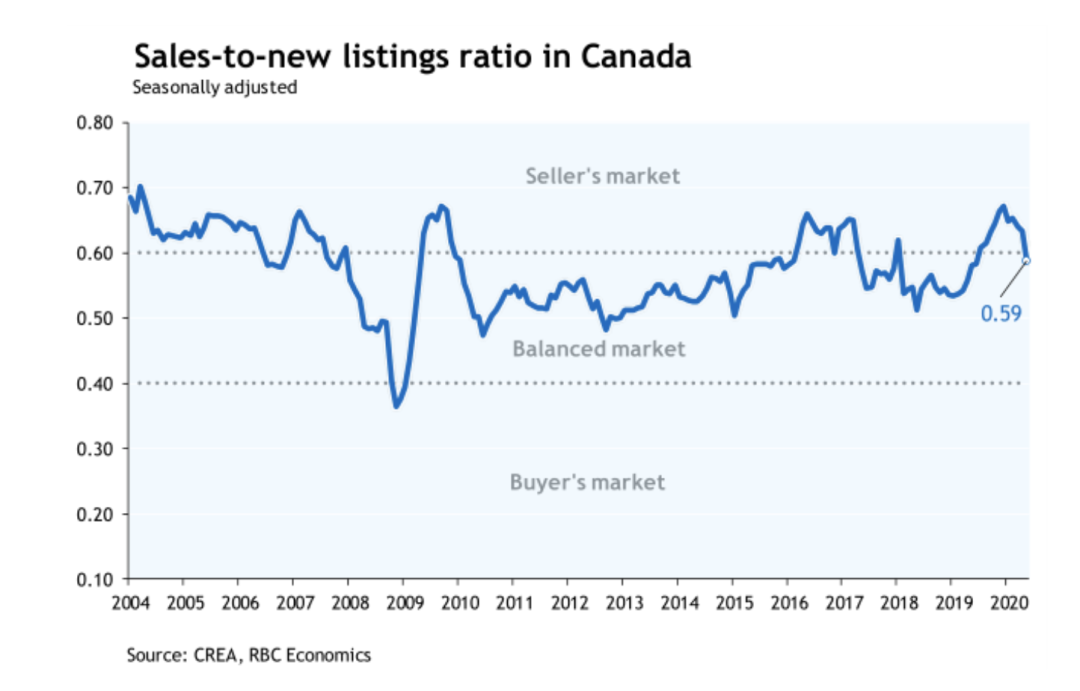 RBC 经济专栏：成交量反弹如期而至，加拿大房价仍有下行压力，供需关系或削弱房价支撑