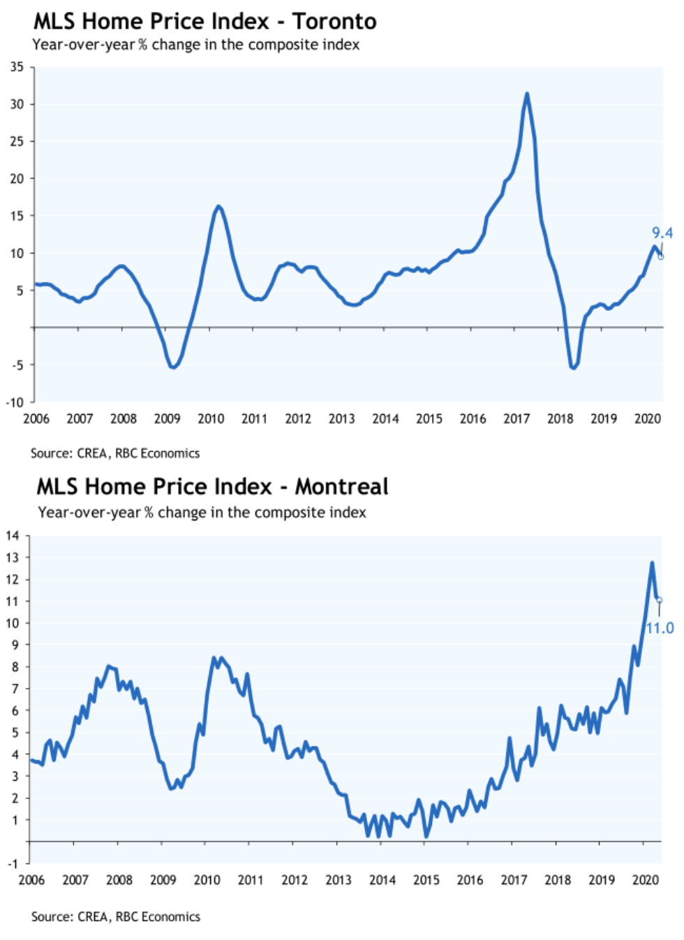 RBC 经济专栏：成交量反弹如期而至，加拿大房价仍有下行压力，供需关系或削弱房价支撑
