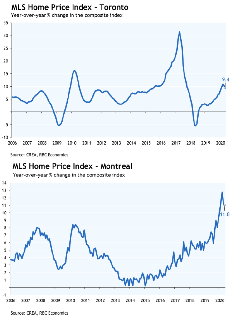 RBC 经济专栏:成交量反弹如期而至,加拿大房价仍有下行压力,供需关系或削弱房价支撑 RBC 经济专栏:成交量反弹如期而至,加拿大房价仍有下行压力,供需关系或削弱房价支撑