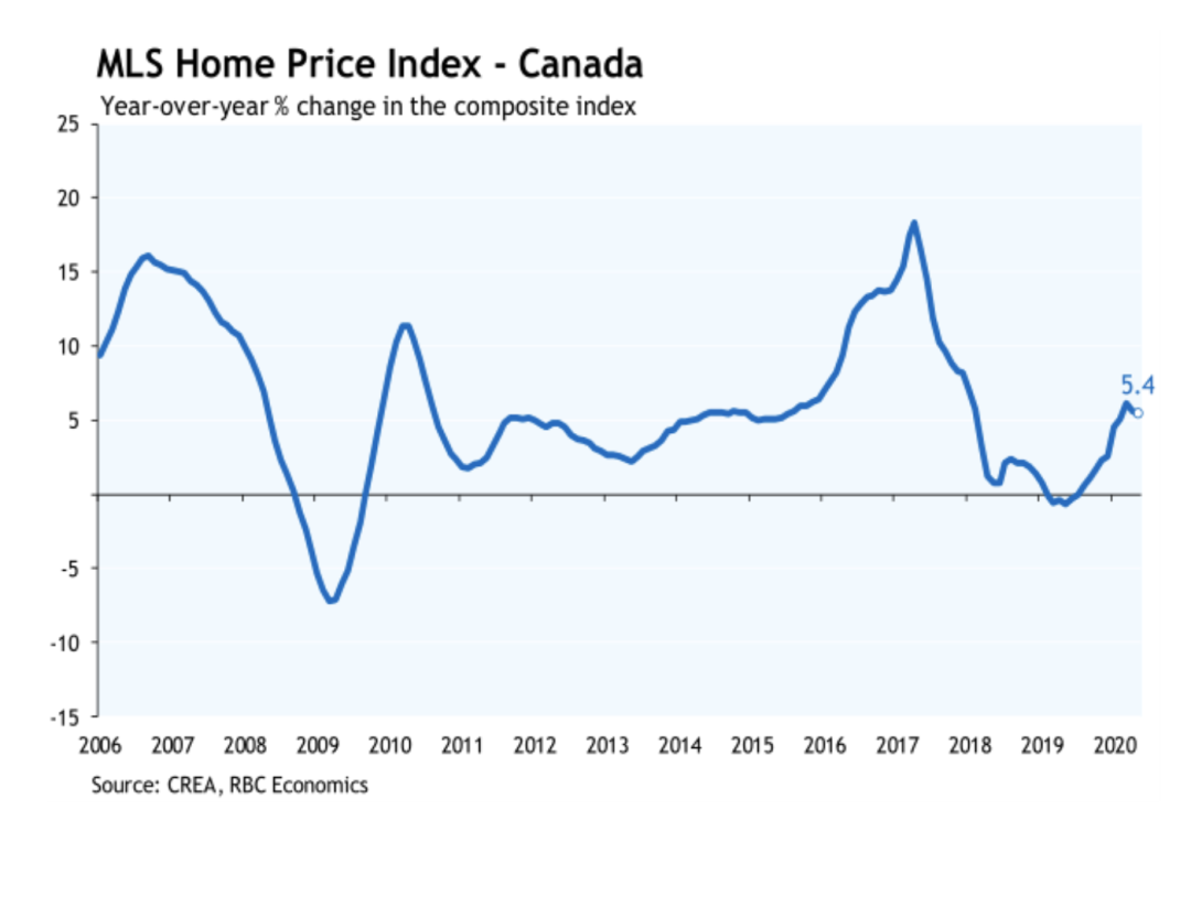 RBC 经济专栏：成交量反弹如期而至，加拿大房价仍有下行压力，供需关系或削弱房价支撑