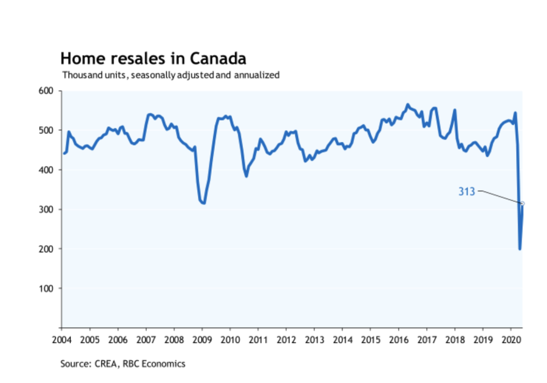 RBC 经济专栏:成交量反弹如期而至,加拿大房价仍有下行压力,供需关系或削弱房价支撑 RBC 经济专栏:成交量反弹如期而至,加拿大房价仍有下行压力,供需关系或削弱房价支撑