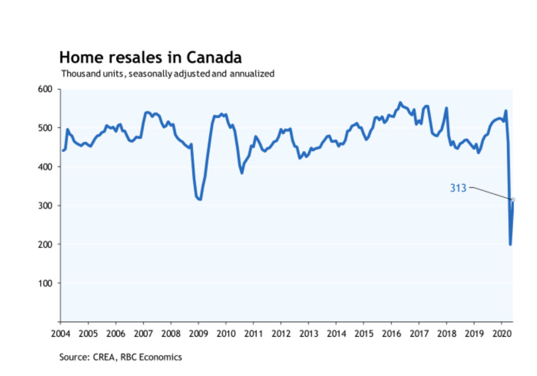 RBC 经济专栏：成交量反弹如期而至，加拿大房价仍有下行压力，供需关系或削弱房价支撑