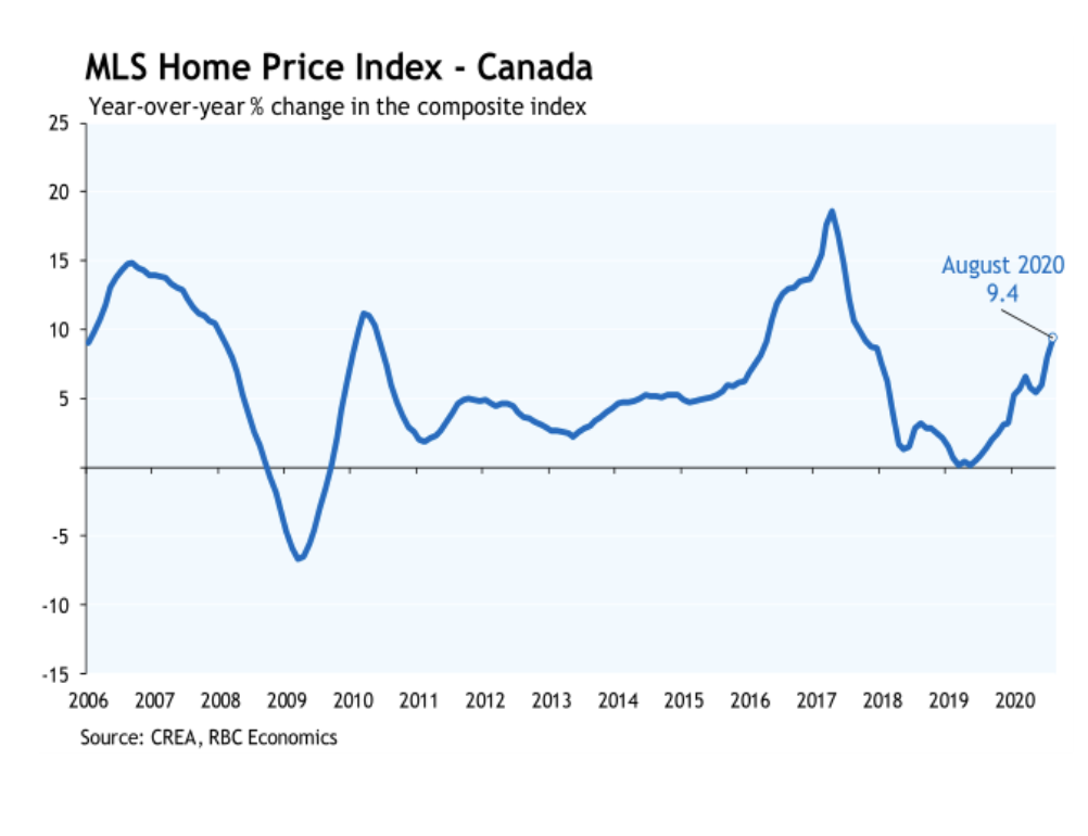 市场复苏放缓，房价仍有上涨空间。地产经纪：温哥华市场将创新高！