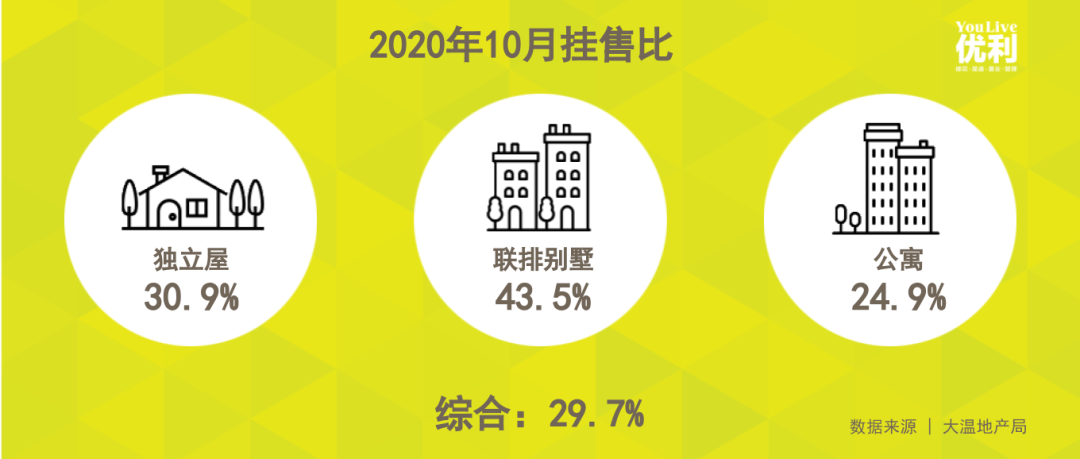 大温房产成交量持续攀升，挂售比逼近30%！独立屋独领风骚，价格暴涨一成！