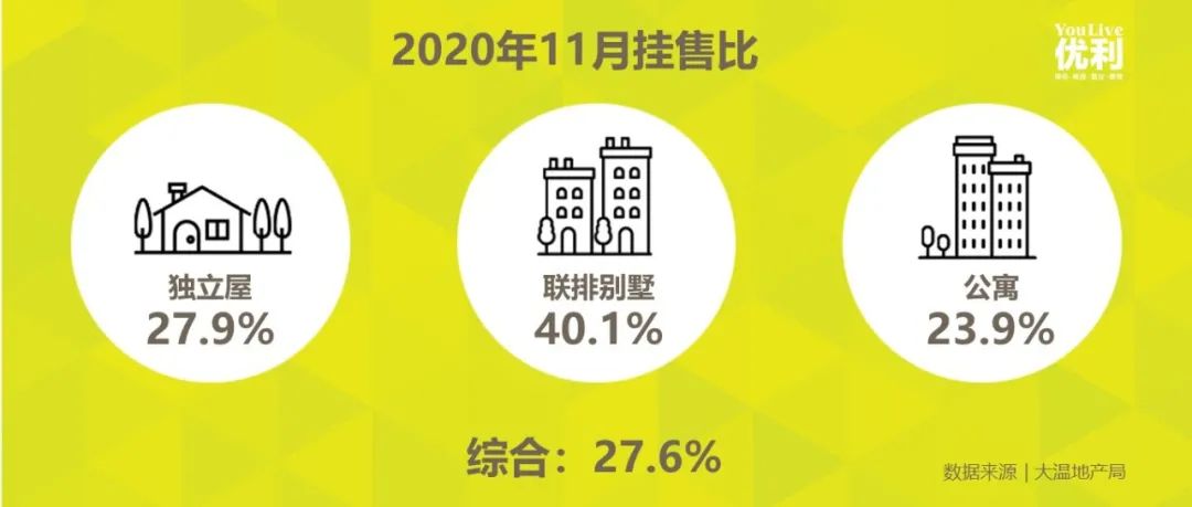 淡季不淡，这个类型房屋已暴涨超10%，四个区域联排挂售比超50%！